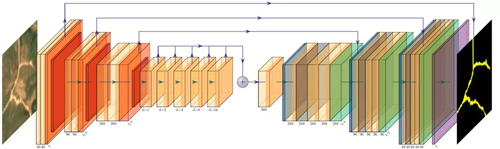 Figure 2. Exemple d'architecture d'un algorithme d'apprentissage profond pour la segmentation d'image. Chaque boite verticale correspond à un ensemble de convolutions et d'outils mathématiques.