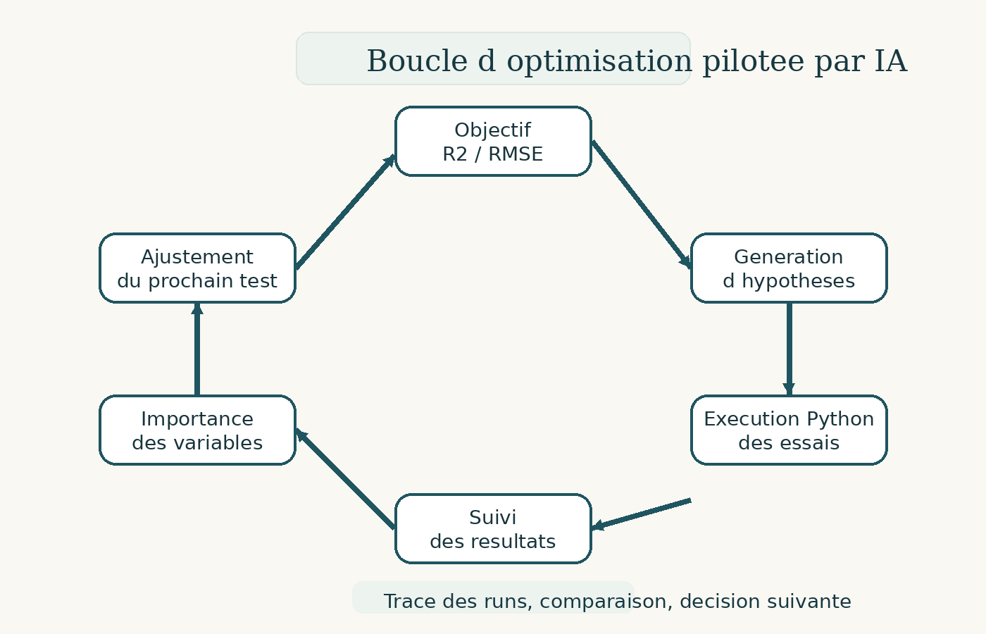 Boucle d’optimisation IA avec suivi des essais et sélection des variables